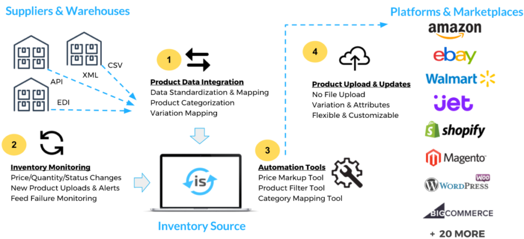 inventory source dropshipping